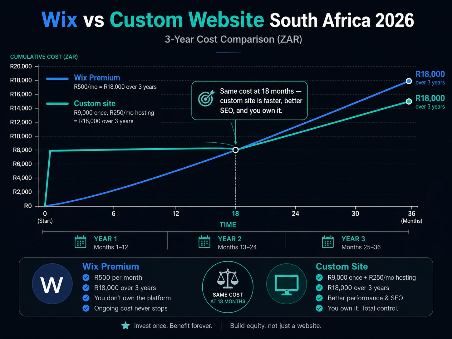 Wix vs custom website 3-year cumulative cost graph — costs cross at month 18 showing custom site is same price with better performance